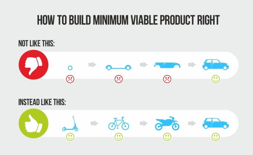 How to Create a Minimum Viable Product