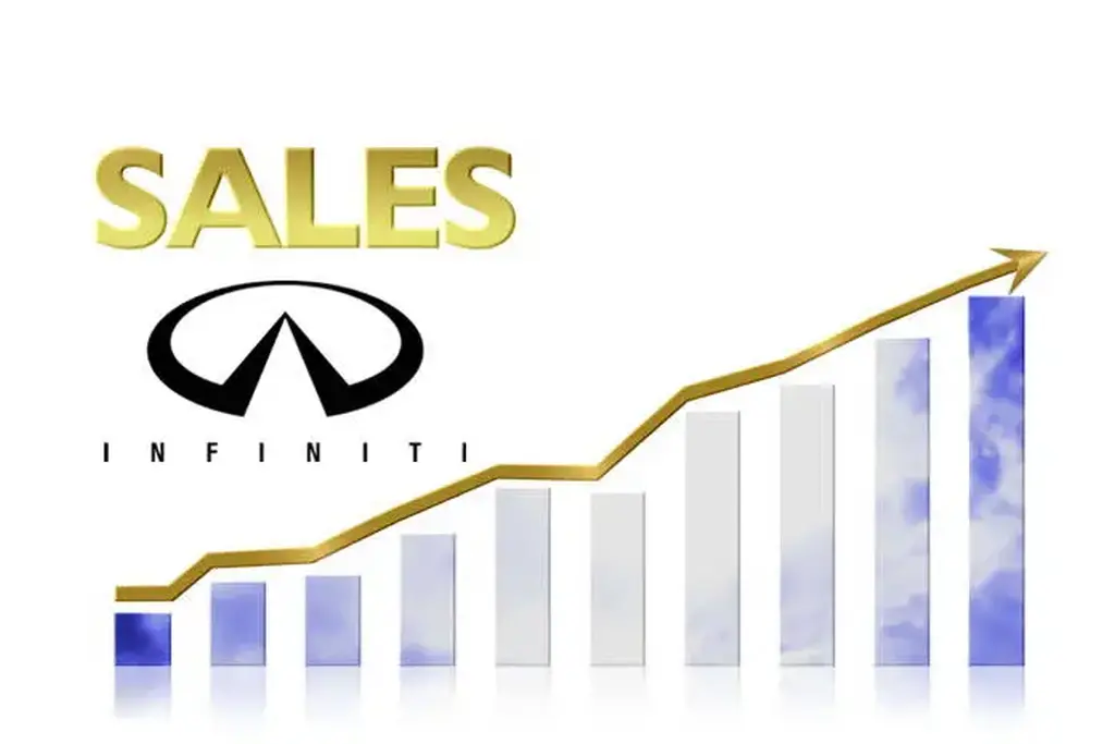 Overview of Infiniti Sales History 1